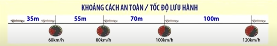 Mẹo giải các câu hỏi về khoảng cách an toàn